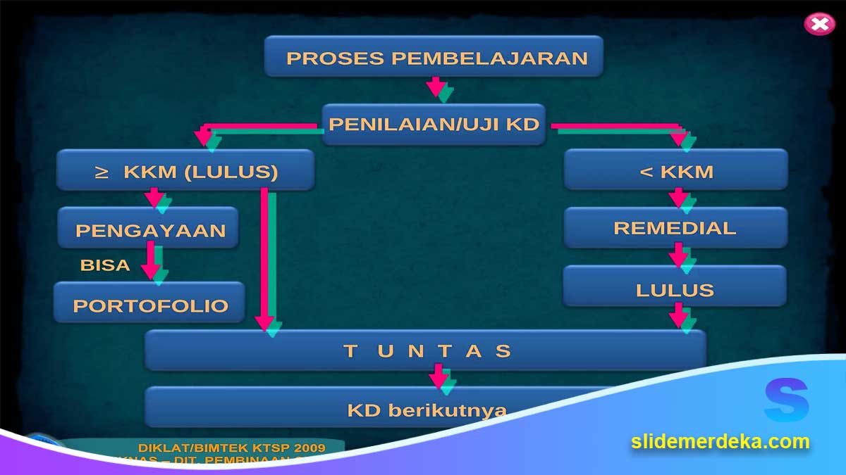 PPT SMA untuk Kelas Remedial dan Pengayaan